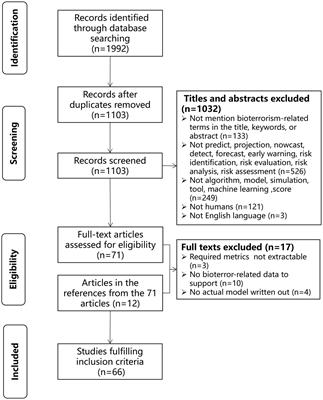 Mathematical models and analysis tools for risk assessment of unnatural epidemics: Our review is a scoping review